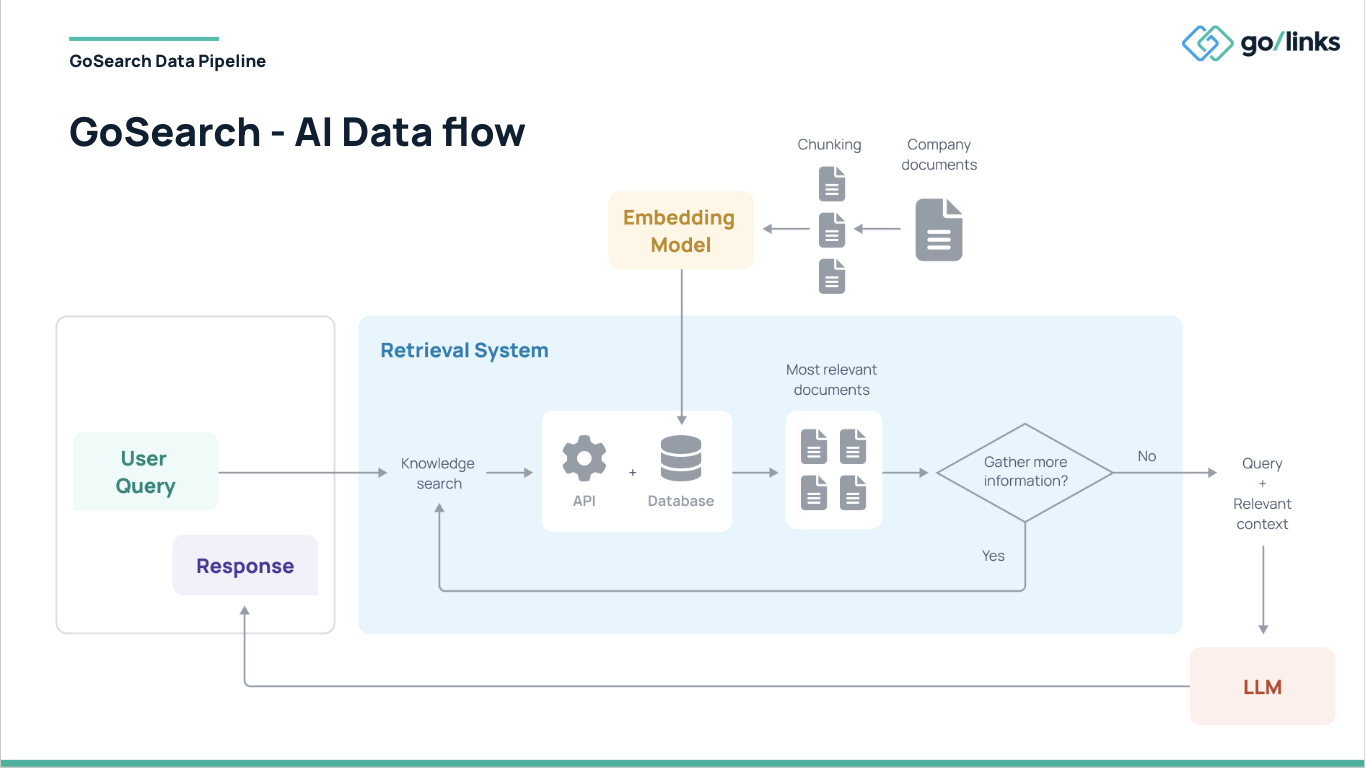 GoSearch AI Data Flow Diagram