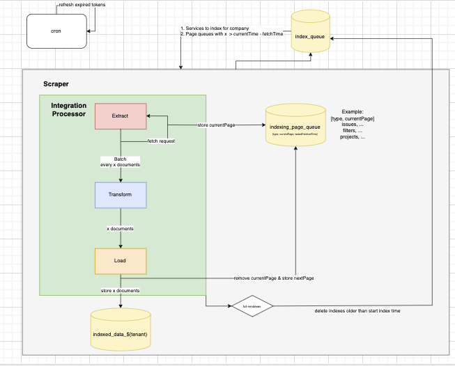 GoSearch Indexer Architecture