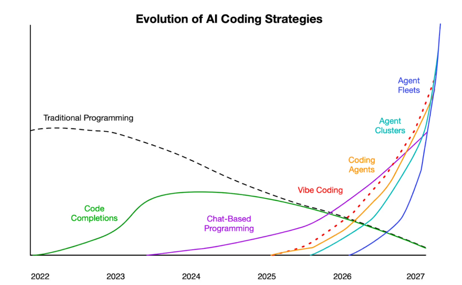 Industry trend evolution of AI coding strategies